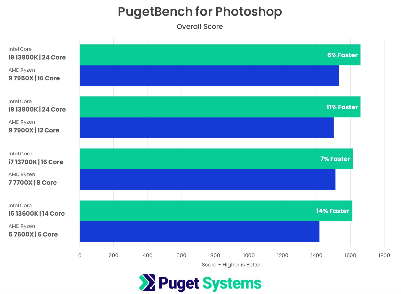 PugetBench for Photoshop AMD Ryzen 7000 vs Intel Core 13th Gen Benchmark Testing Results