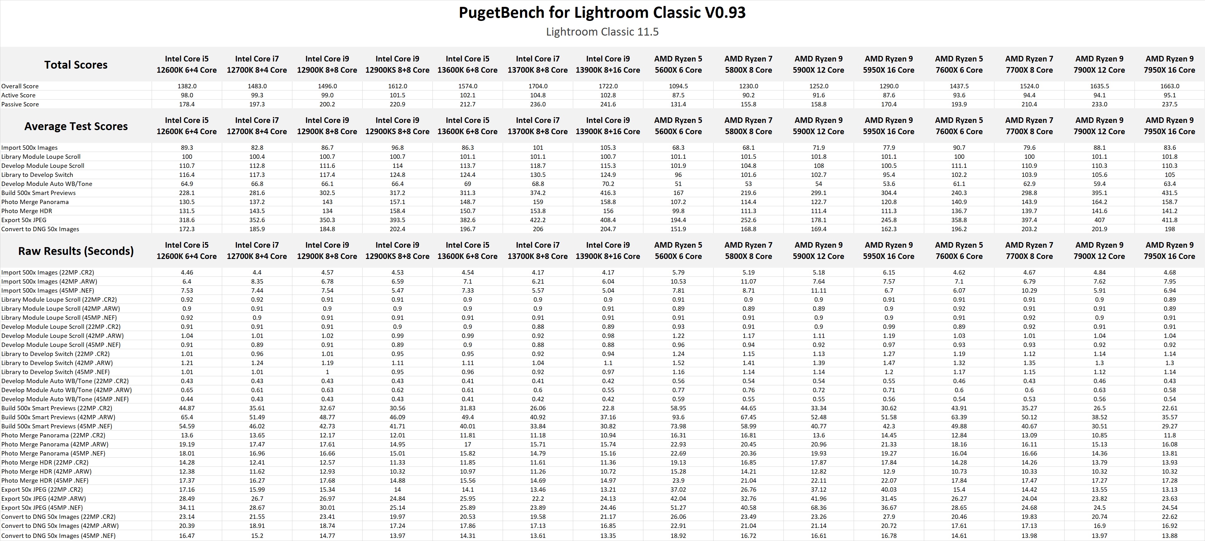 PugetBench for Lightroom Classic 13th Gen Intel Core vs AMD Ryzen 7000 raw results
