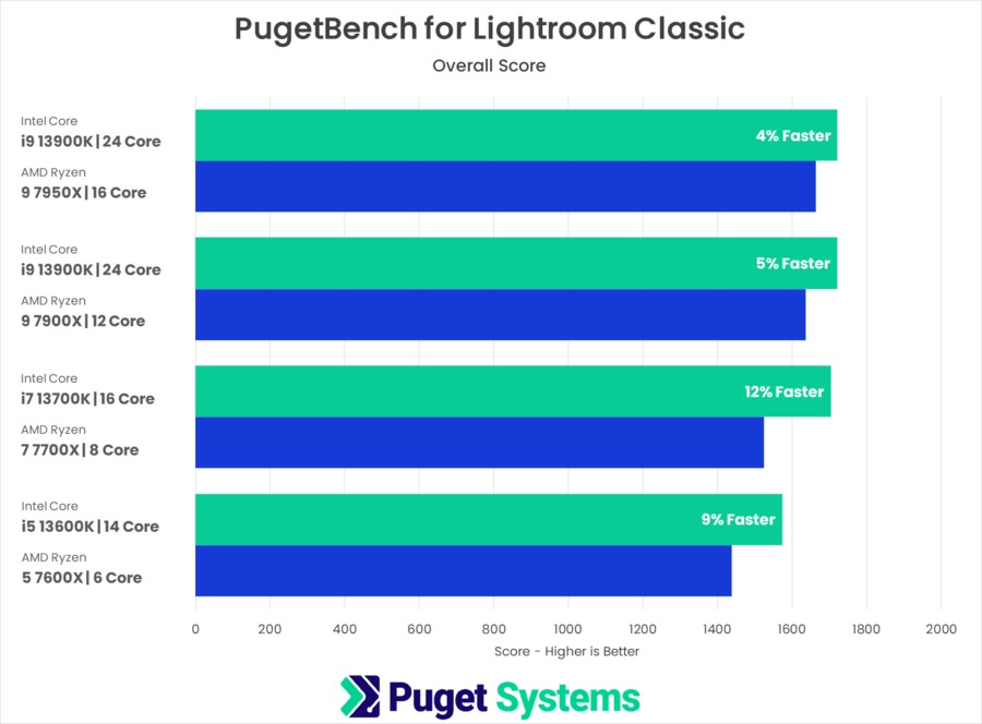 13th Gen Intel Core versus AMD Ryzen 7000 PugetBench for Lightroom Classic Overall Score