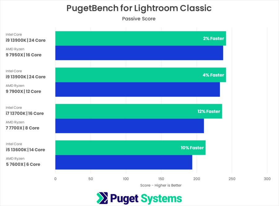 13th Gen Intel Core versus AMD Ryzen 7000 PugetBench for Lightroom Classic Passive Score