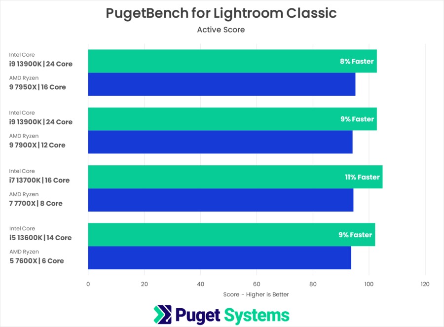 13th Gen Intel Core versus AMD Ryzen 7000 PugetBench for Lightroom Classic Active Score