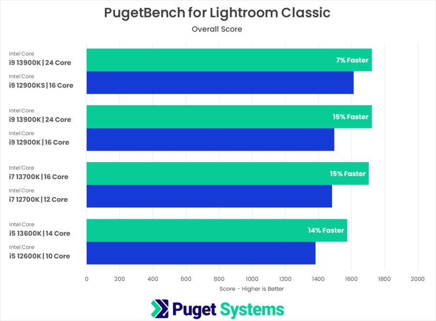 13th Gen Intel Core versus 12th Gen Intel Core PugetBench for Lightroom Classic Overall Score