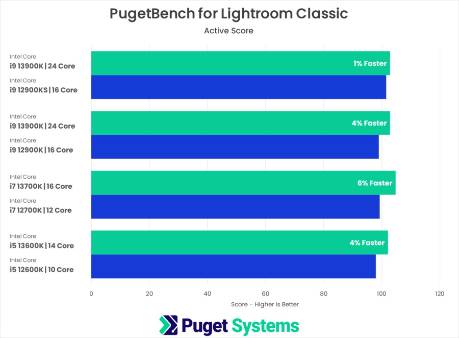 13th Gen Intel Core versus 12th Gen Intel Core PugetBench for Lightroom Classic Active Score