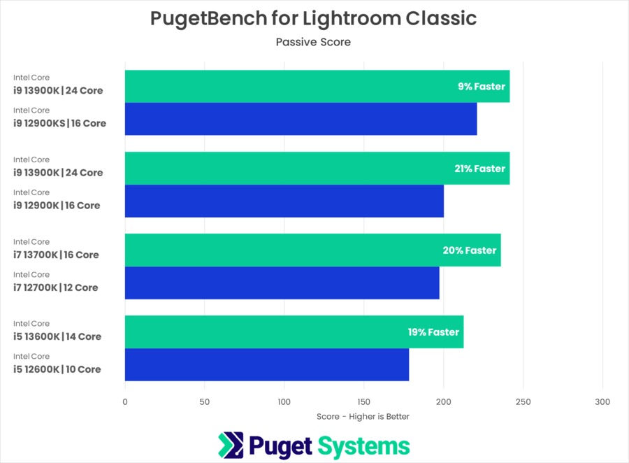 13th Gen Intel Core versus 12th Gen Intel Core PugetBench for Lightroom Classic Passive Score