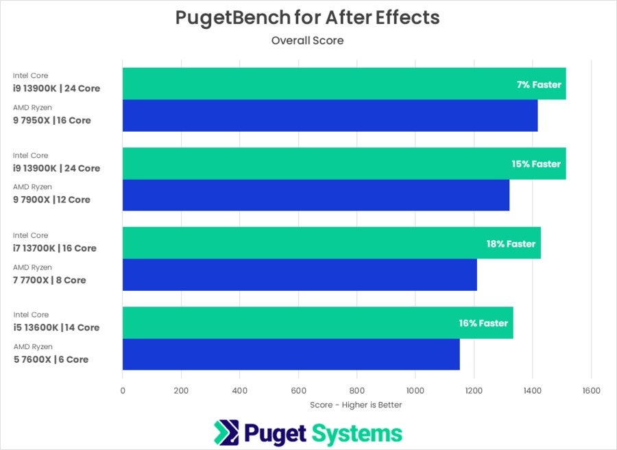 13th Gen Intel Core versus AMD Ryzen 7000 PugetBench for After Effects Overall Score