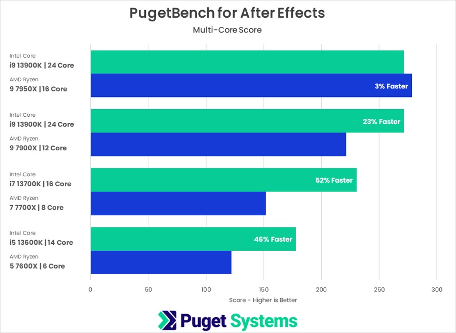13th Gen Intel Core versus AMD Ryzen 7000 PugetBench for After Effects Multi-Core Score