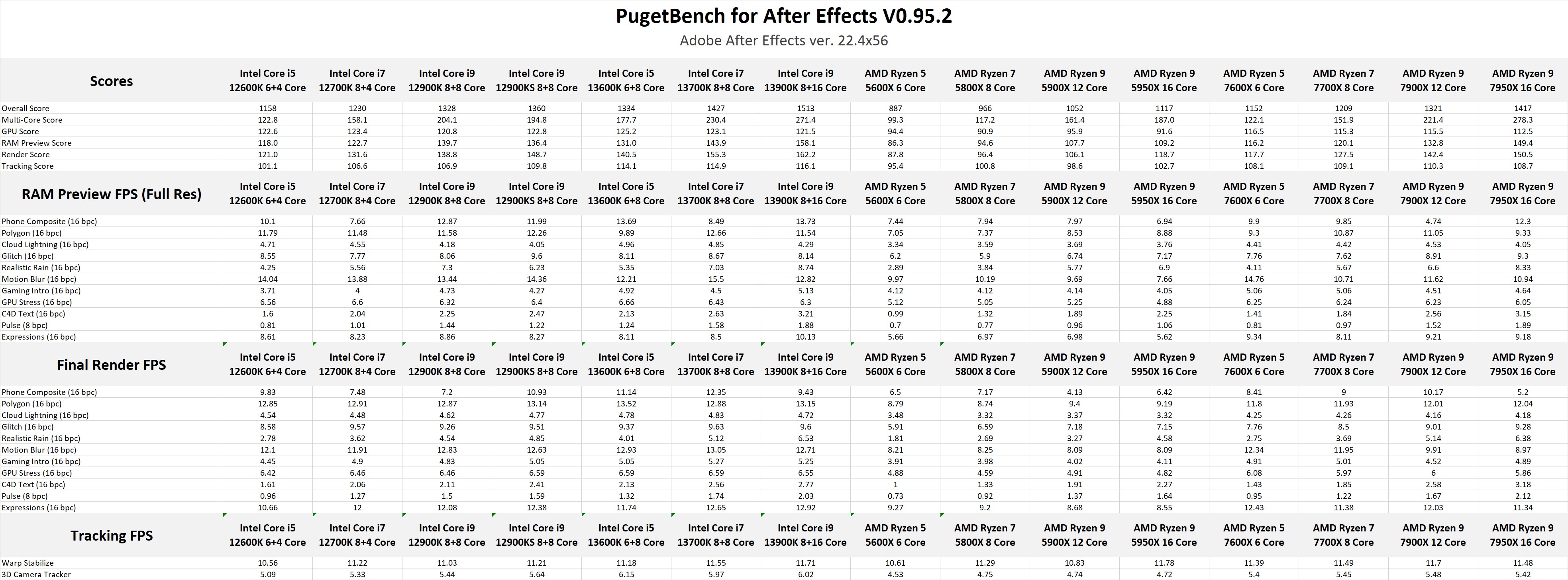 PugetBench for After Effects AMD Ryzen 7000 raw results