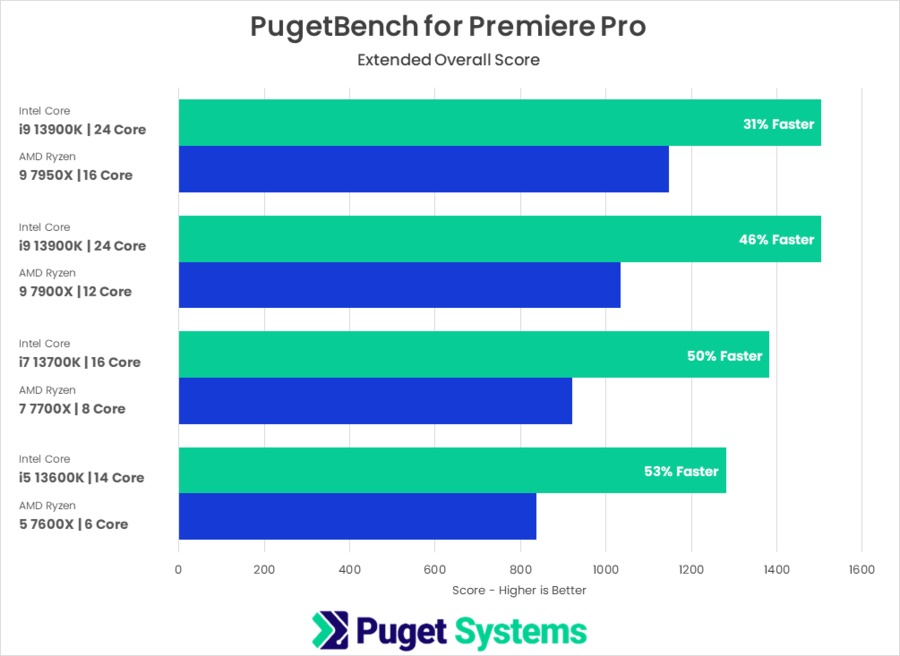 13th Gen Intel Core versus AMD Ryzen 7000 PugetBench for Premiere Pro Overall Score