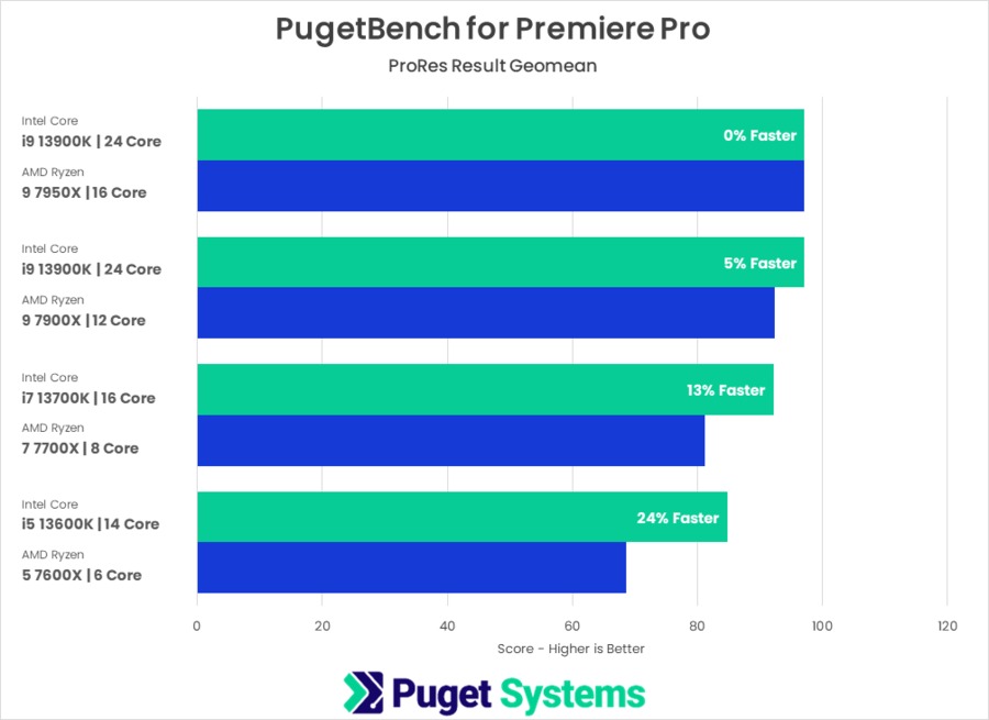 13th Gen Intel Core versus AMD Ryzen 7000 PugetBench for Premiere Pro ProRes result geomean