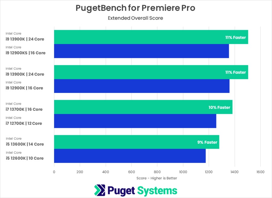 13th Gen Intel Core versus 12th Gen Intel Core PugetBench for Premiere Pro Overall Score