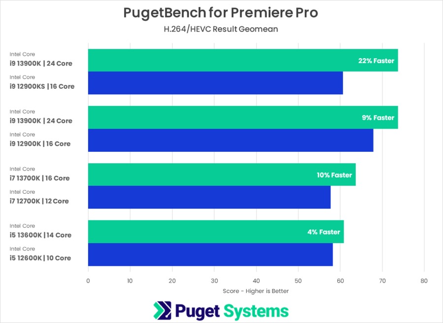 13th Gen Intel Core versus 12th Gen Intel Core PugetBench for Premiere Pro H.264 and HEVC result geomean