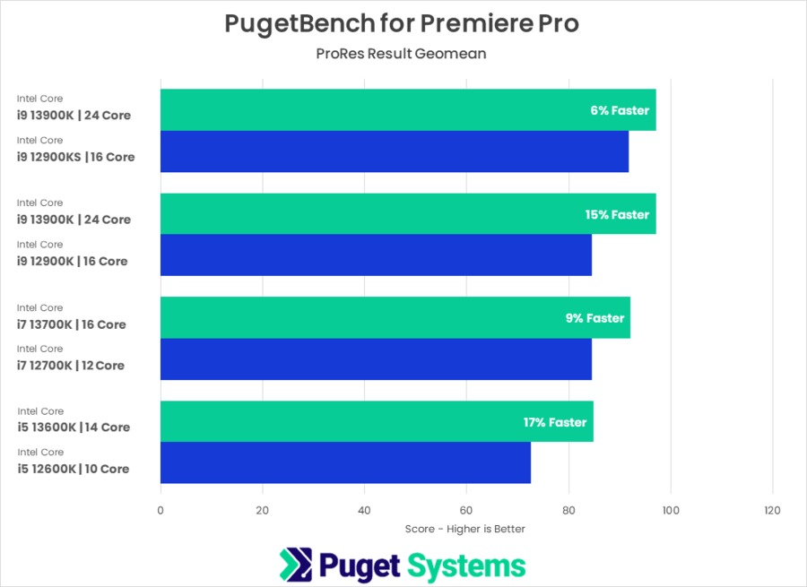 13th Gen Intel Core versus 12th Gen Intel Core PugetBench for Premiere Pro ProRes result geomean