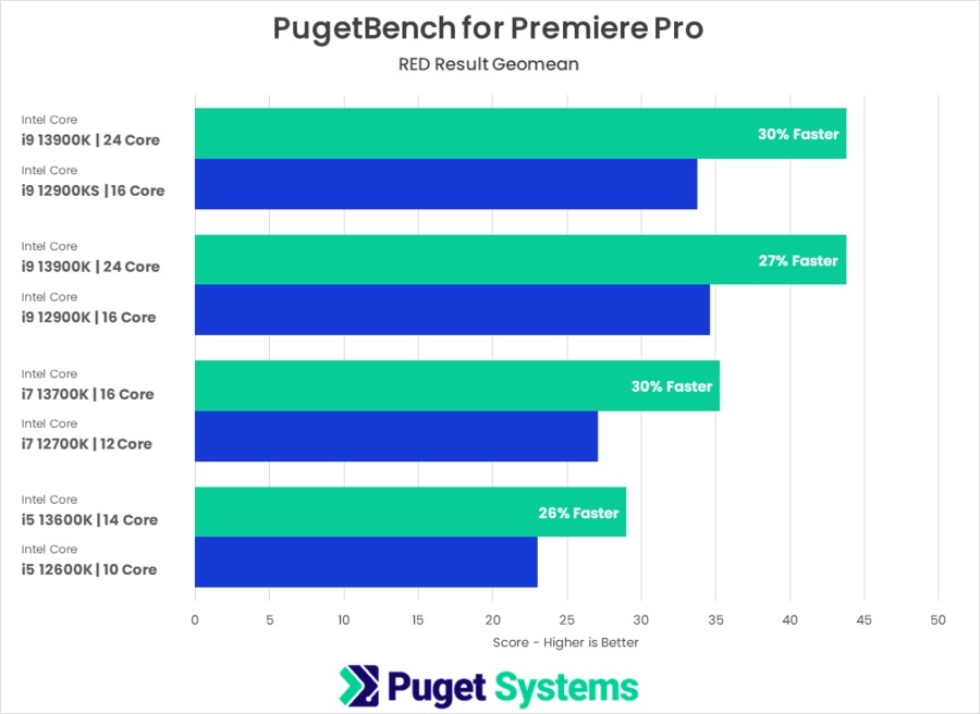 13th Gen Intel Core versus 12th Gen Intel Core PugetBench for Premiere Pro RED RAW result geomean