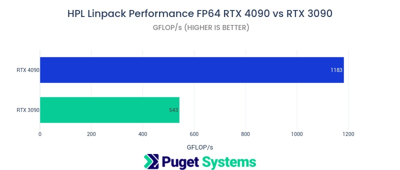 Chart of HPL benchmark performance RTX 4090 vs RTX 3090