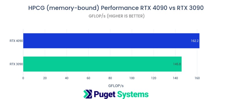 Chart of HPCG benchmark performance for RTX 4090 vs RTX 3090