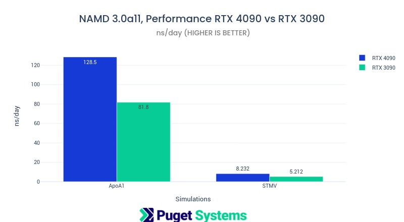 Chart of NAMD benchmark performance for RTX 4090 vs RTX 3090