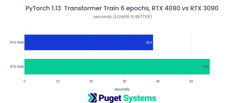 Chart of PyTorch Transform 6 epoch train benchmark performance for RTX 4090 vs RTX 3090