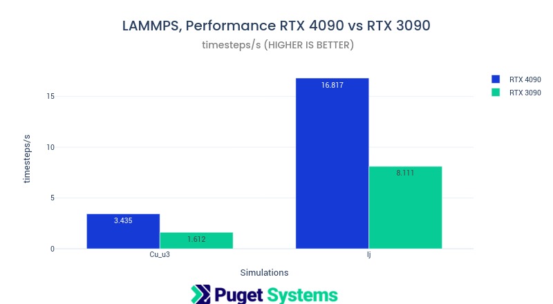 Chart of LAMMPS benchmark performance for RTX 4090 vs RTX 3090