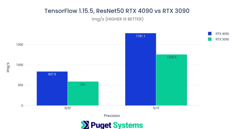 Chart of TensorFlow ResNet50 benchmark performance for RTX 4090 and RTX 3090