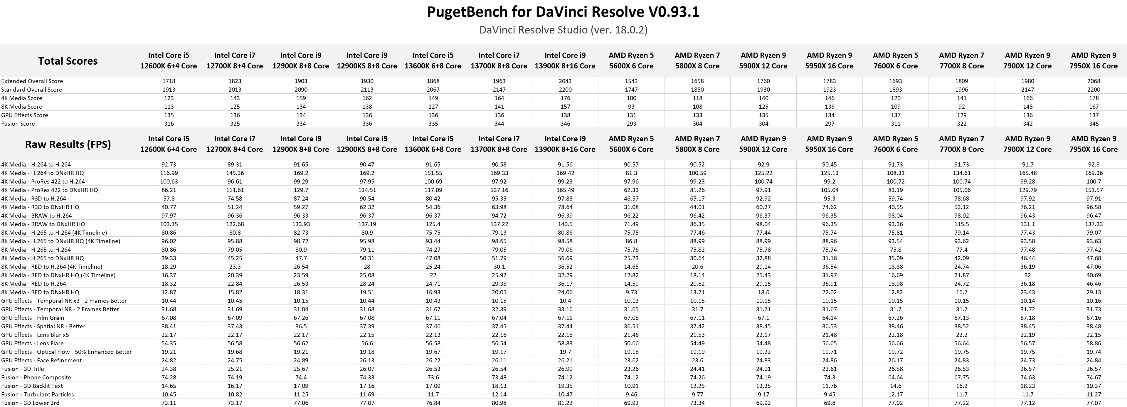 13th Gen Intel Core versus AMD Ryzen 7000 PugetBench for DaVinci Resolve Studio Raw Results Table