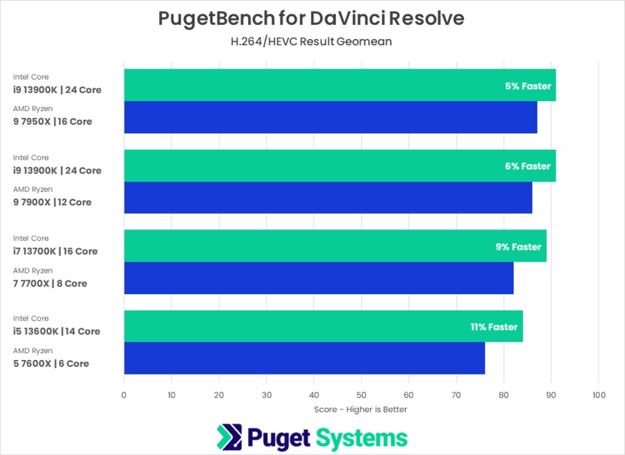 13th Gen Intel Core versus AMD Ryzen 7000 PugetBench for DaVinci Resolve Studio H.264/HEVC Score