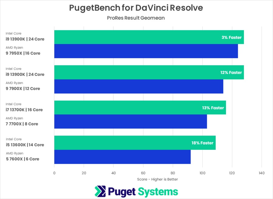 13th Gen Intel Core versus AMD Ryzen 7000 PugetBench for DaVinci Resolve Studio ProRes Score