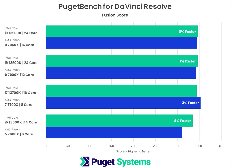 13th Gen Intel Core versus AMD Ryzen 7000 PugetBench for DaVinci Resolve Studio Fusion Score