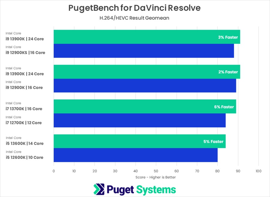 13th Gen Intel Core versus 12th Gen Intel Core PugetBench for DaVinci Resolve Studio H.264/HEVC Score