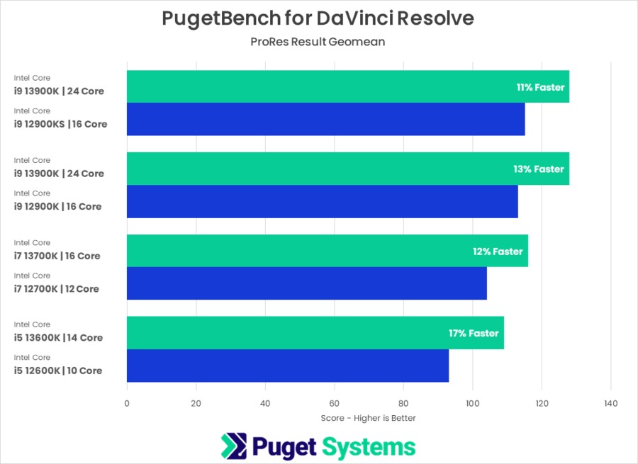 13th Gen Intel Core versus 12th Gen Intel Core PugetBench for DaVinci Resolve Studio ProRes Score