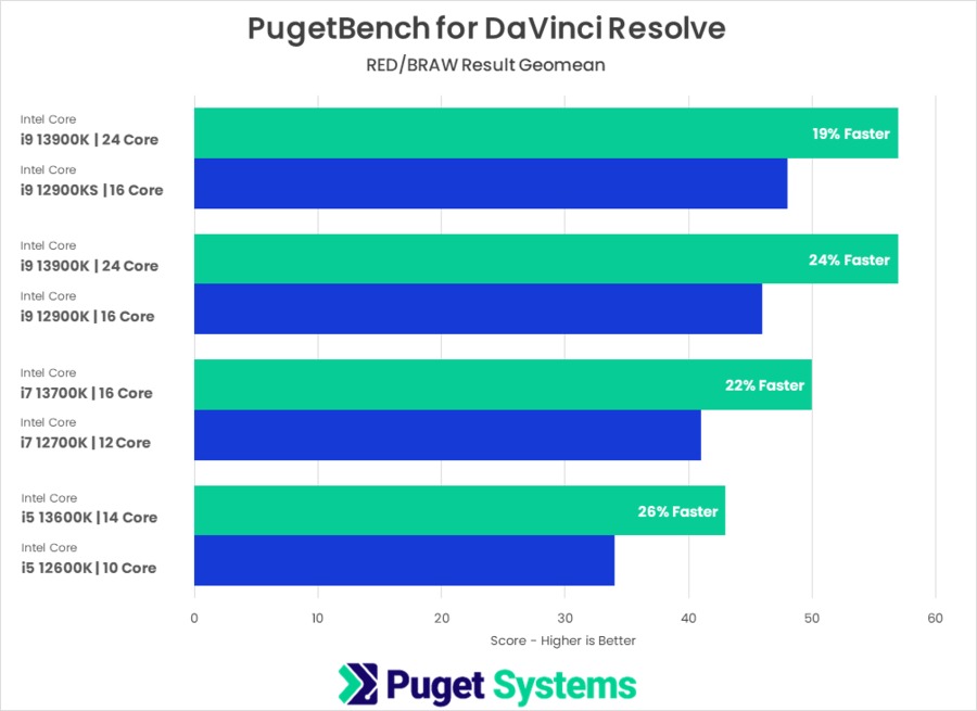 13th Gen Intel Core versus 12th Gen Intel Core PugetBench for DaVinci Resolve Studio RED/BRAW Score