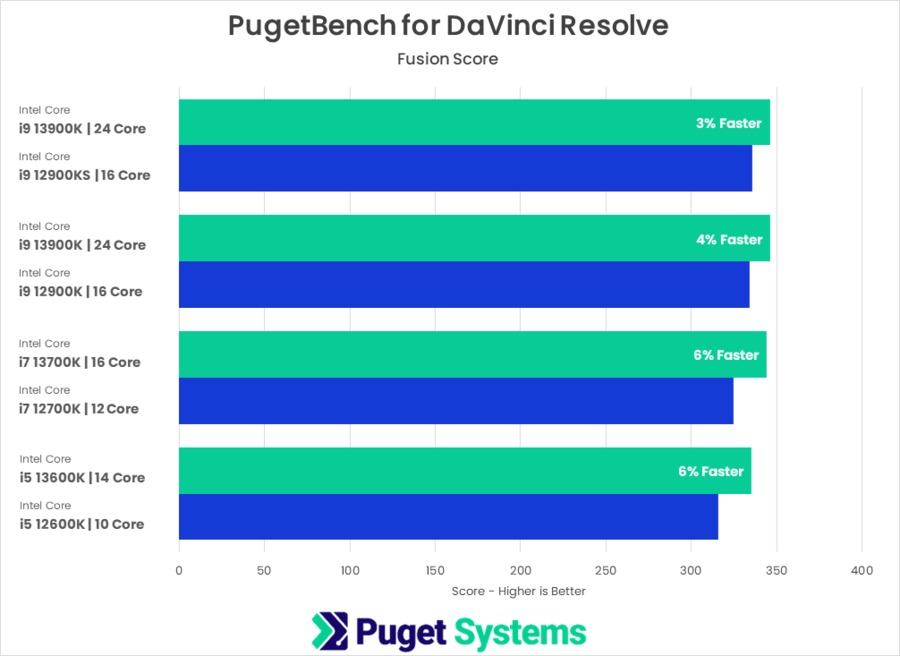 13th Gen Intel Core versus 12th Gen Intel Core PugetBench for DaVinci Resolve Studio Fusion Score