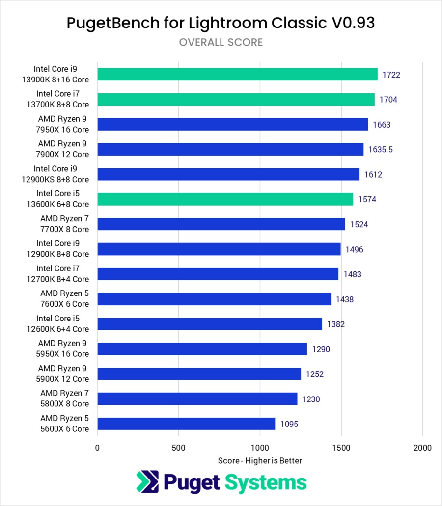 13th Gen Intel Core vs AMD Ryzen 7000 vs 12th Gen Intel Core vs Ryzen 5000 Lightroom Classic Overall Benchmark Performance