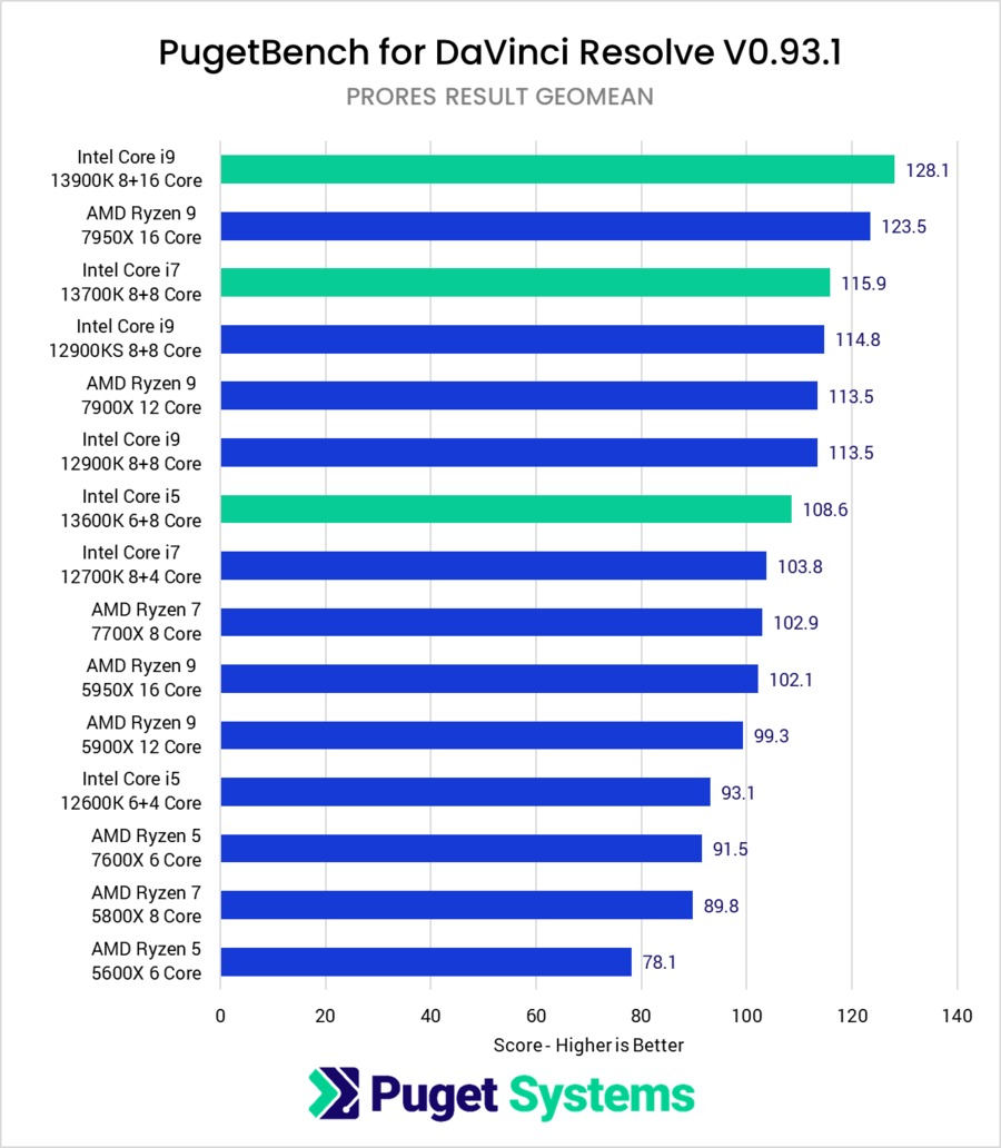 13th Gen Intel Core vs AMD Ryzen 7000 vs 12th Gen Intel Core vs Ryzen 5000 DaVinci Resolve Studio ProRes Performance