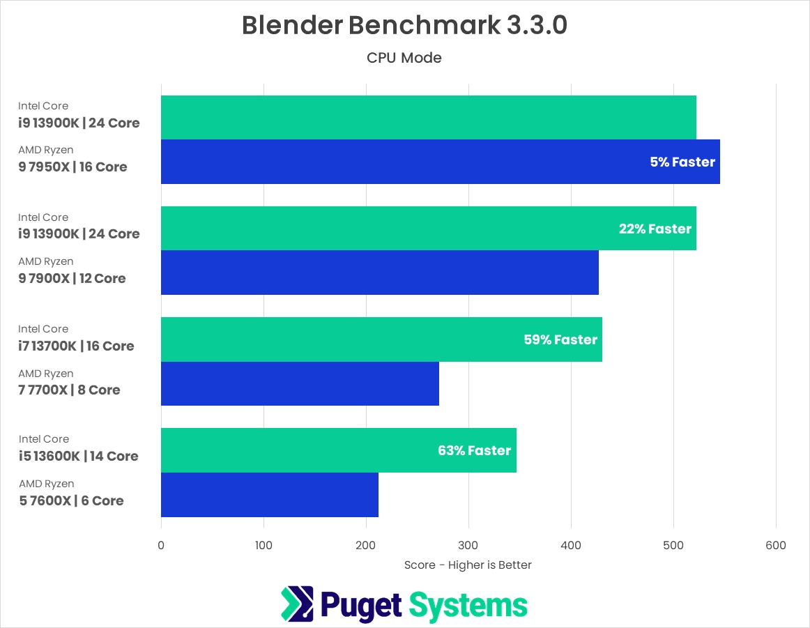 Blender: Intel Core 13th Gen vs AMD Ryzen 7000