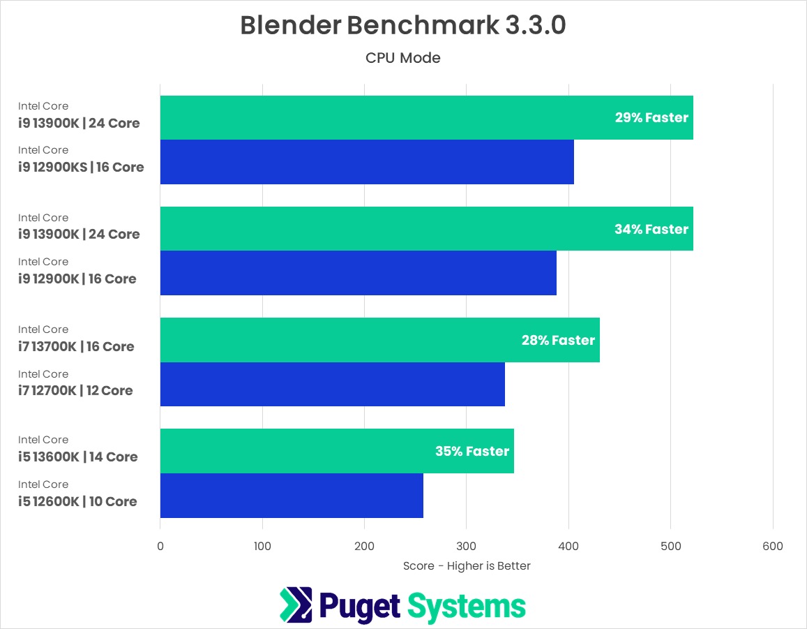 blender: benchmark results comparing AMD Ryzen 7000 series to Ryzen 5000 series.