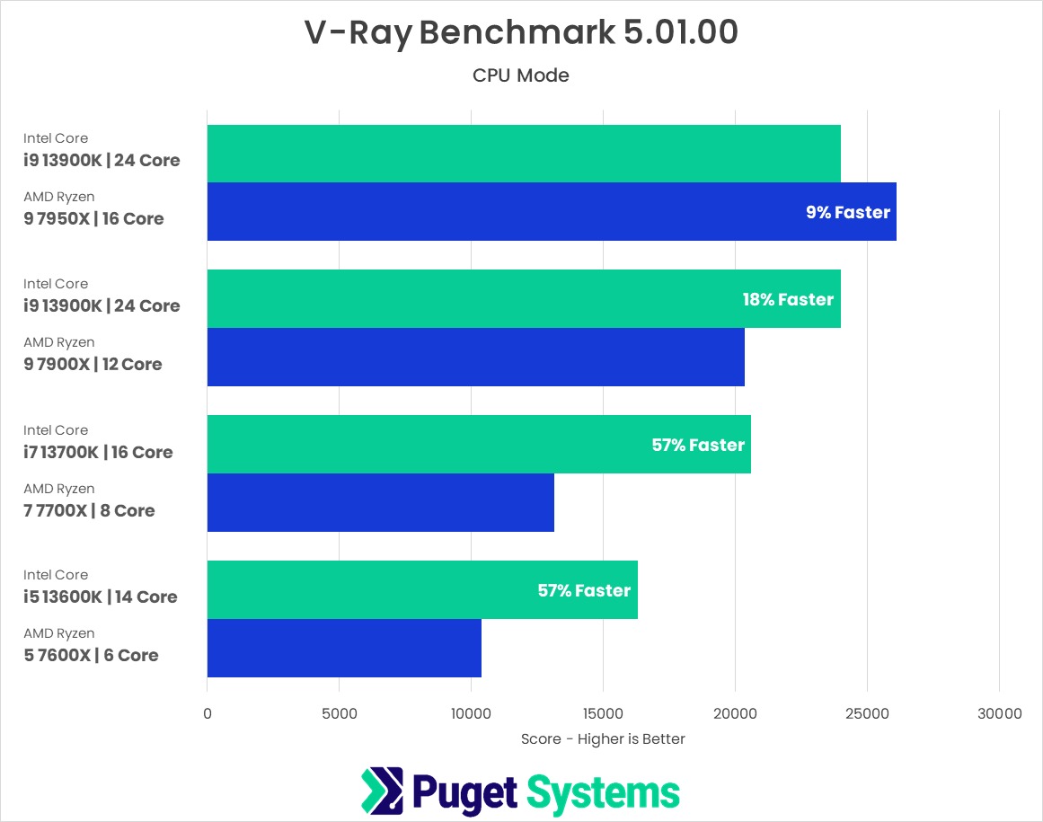 Intel Core 13th Gen vs AMD Ryzen 7000 for V-Ray