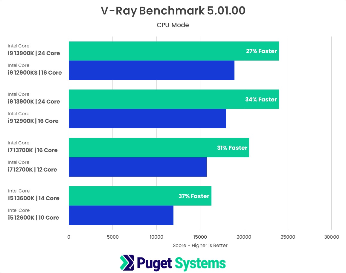 V-Ray AMD Ryzen 7000 vs AMD Ryzen 5000 Benchmark Testing Results