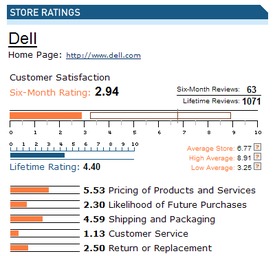 Dell Reseller Ratings