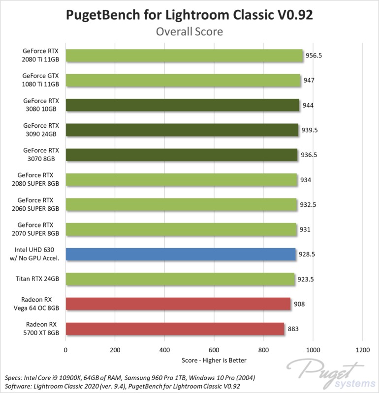PugetBench for Lightroom Classic GPU Performance Graph