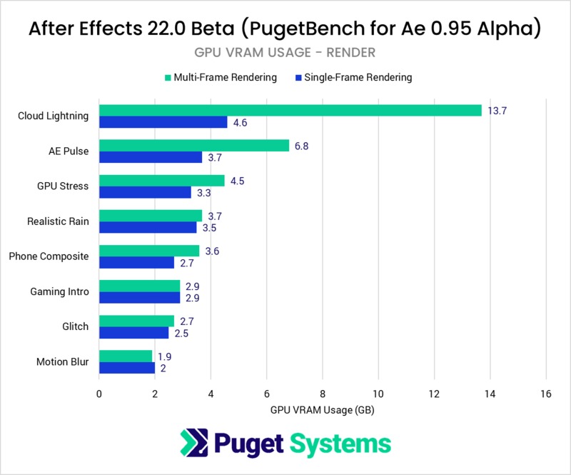 Chart showing GPU VRAM usage while rendering in PugetBench for After Effects