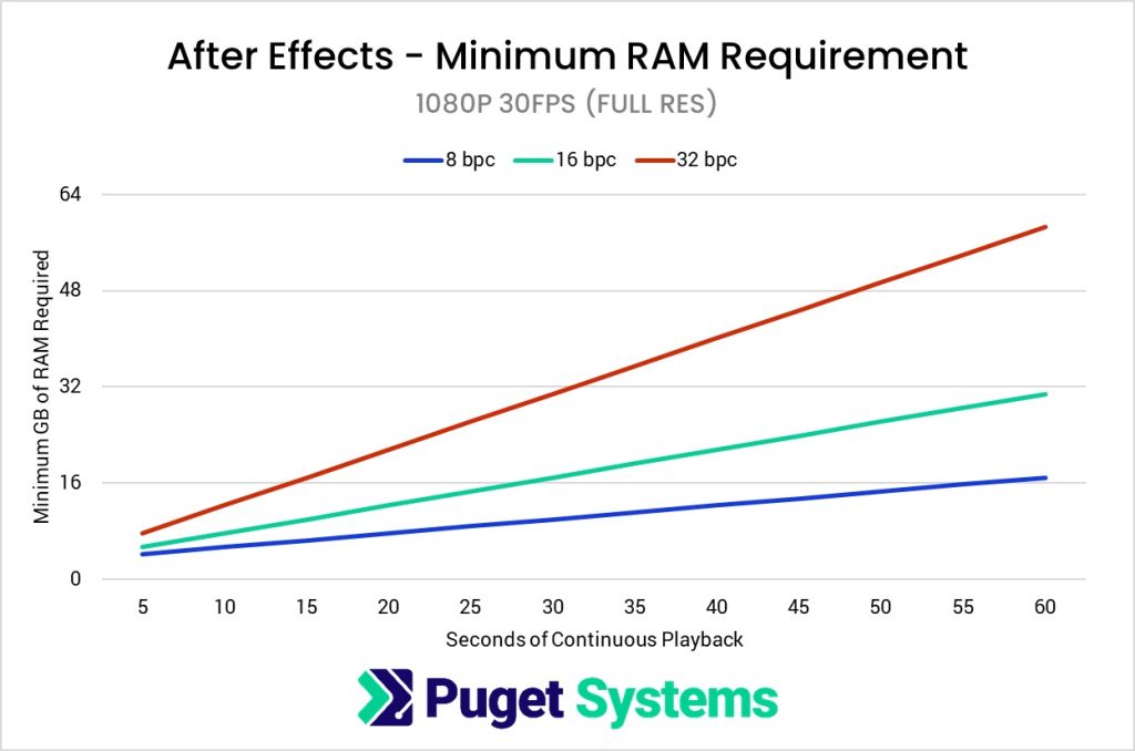 Line graph showing minimum RAM requirements in After Effects with 1080P 30FPS footage