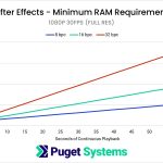 After Effects Minimum RAM for 1080P 30fps Chart