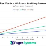 After Effects Minimum RAM for 4K 30fps Chart