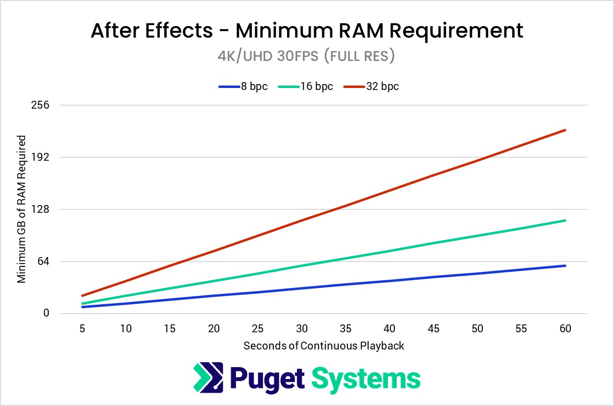 After Effects Minimum RAM for 4K 30fps Chart