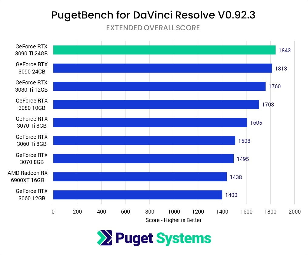 PugetBench for DaVinci Resolve Extended Score GPU Performance Graph
