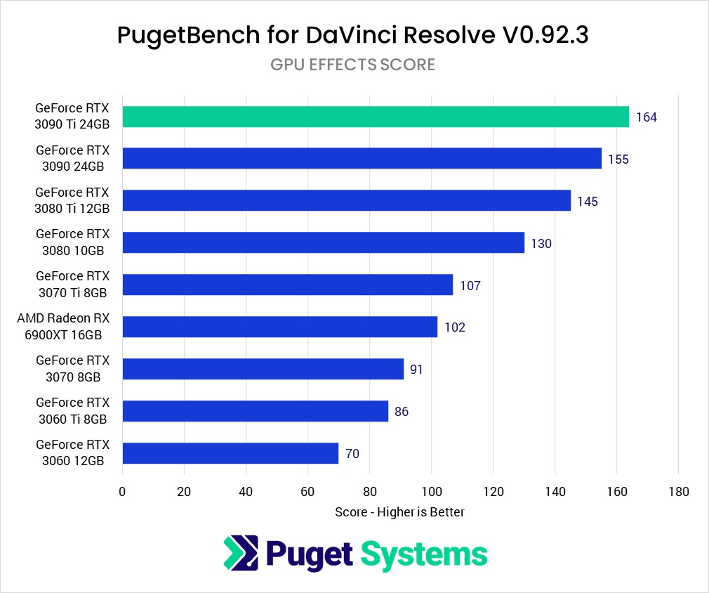 PugetBench for DaVinci Resolve GPU Effects Score GPU Performance Graph
