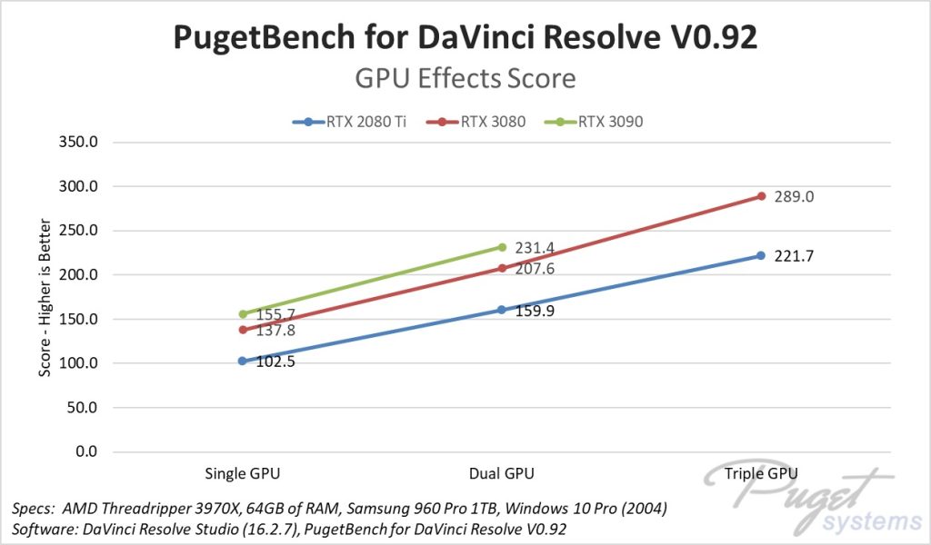 PugetBench for DaVinci Resolve GPU Effects Score Multi-GPU Scaling Graph
