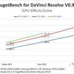 PugetBench for DaVinci Resolve showing GPU Effects Score scaling across multiple video cards
