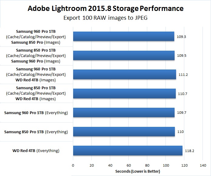 Adobe Lightroom Storage Performance Graph