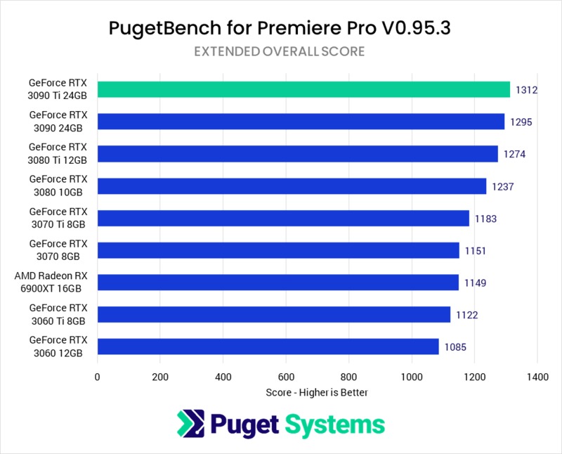 PugetBench for Premiere Pro Extended Score GPU Performance Chart